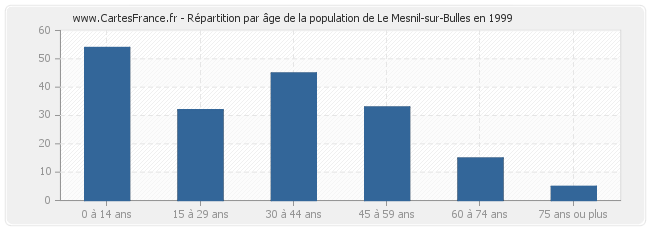 Répartition par âge de la population de Le Mesnil-sur-Bulles en 1999
